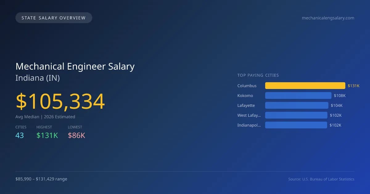 Mechanical Engineer Salary in Indiana - 2025 BLS Data Infographic