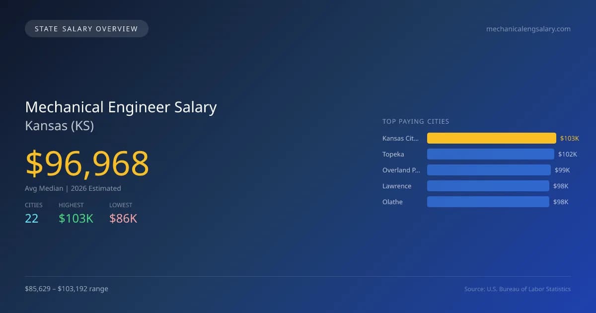 Mechanical Engineer Salary in Kansas - 2025 BLS Data Infographic