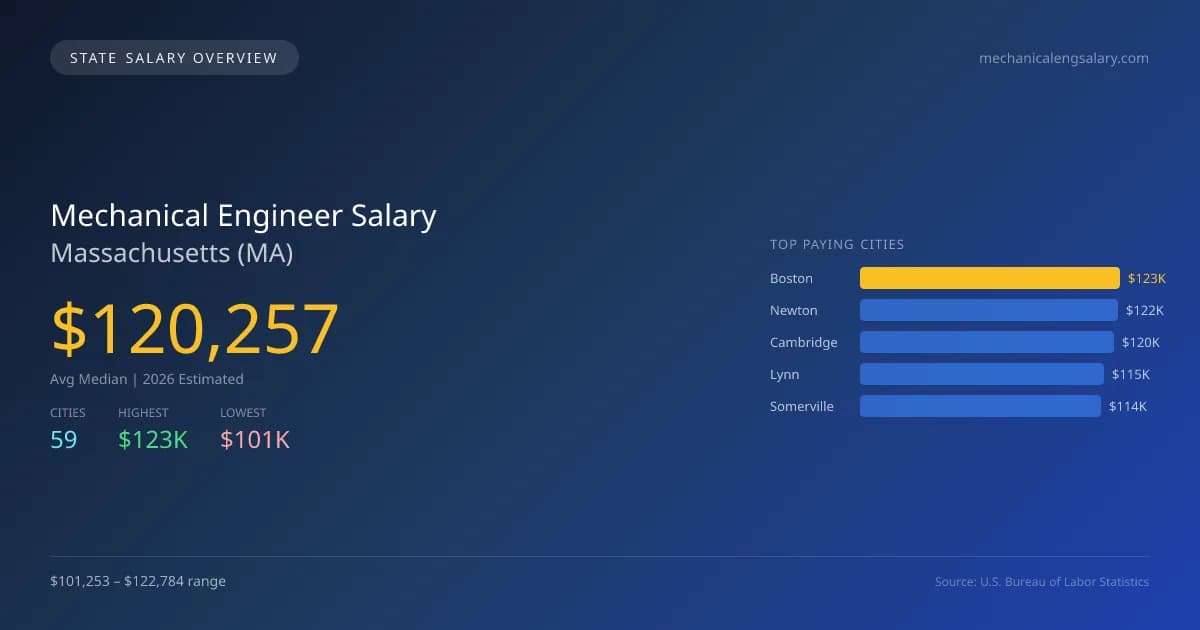Mechanical Engineer Salary in Massachusetts - 2025 BLS Data Infographic