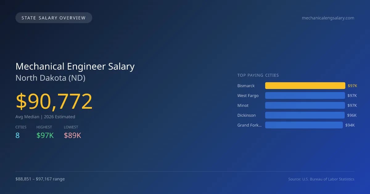 Mechanical Engineer Salary in North Dakota - 2025 BLS Data Infographic