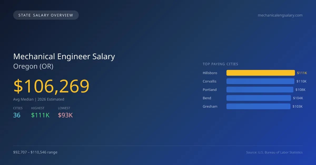 Mechanical Engineer Salary in Oregon - 2025 BLS Data Infographic