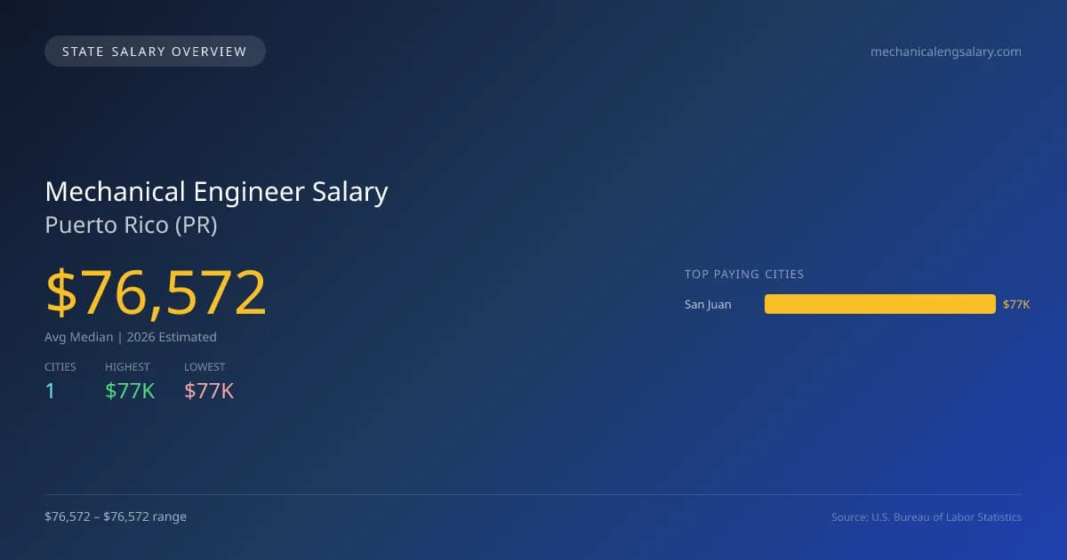 Mechanical Engineer Salary in Puerto Rico - 2025 BLS Data Infographic