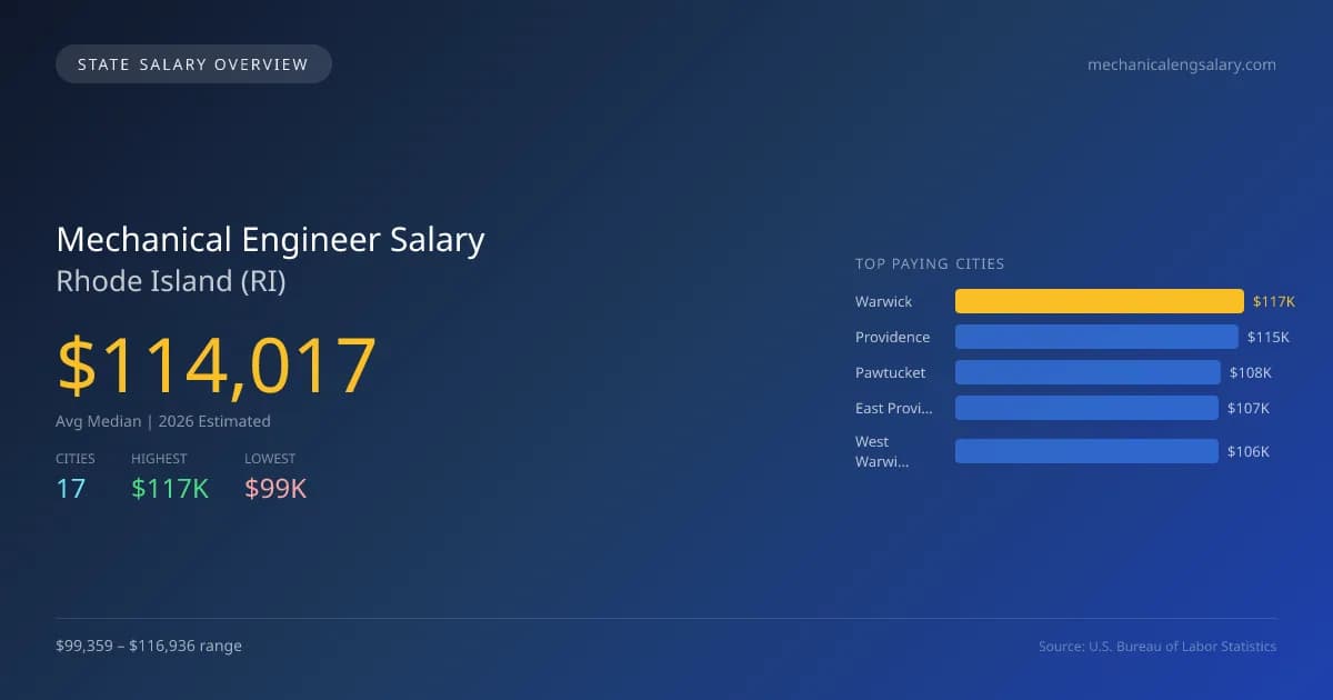 Mechanical Engineer Salary in Rhode Island - 2025 BLS Data Infographic