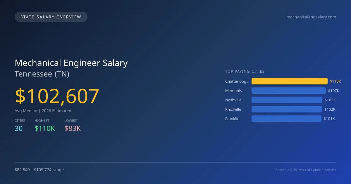 Mechanical Engineer Salary in Tennessee - 2025 BLS Data Infographic