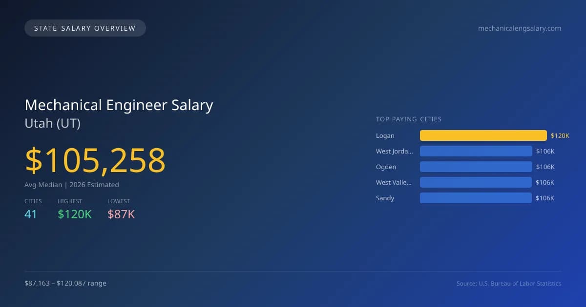 Mechanical Engineer Salary in Utah - 2025 BLS Data Infographic