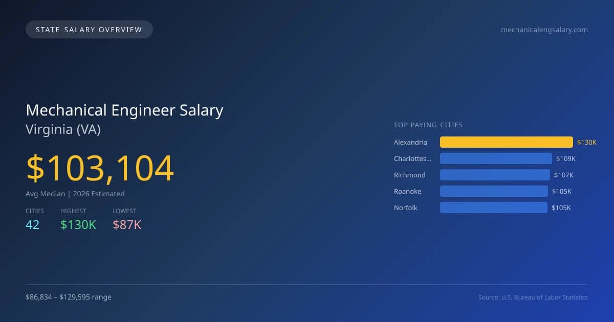 Mechanical Engineer Salary in Virginia - 2025 BLS Data Infographic