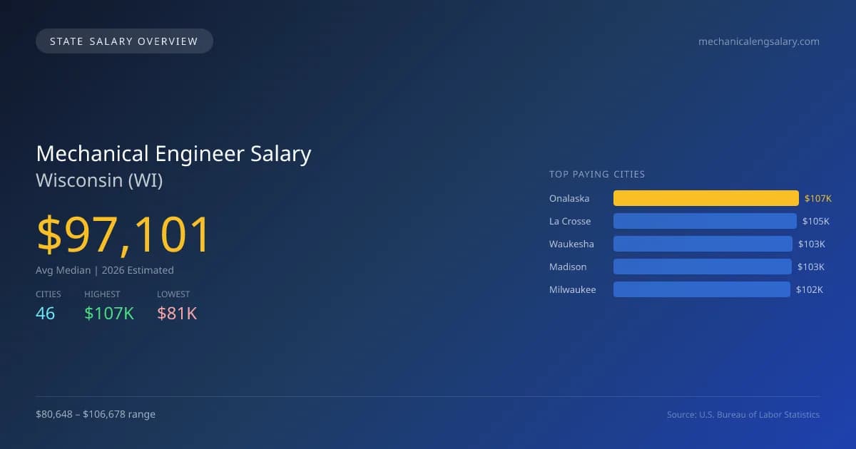 Mechanical Engineer Salary in Wisconsin - 2025 BLS Data Infographic