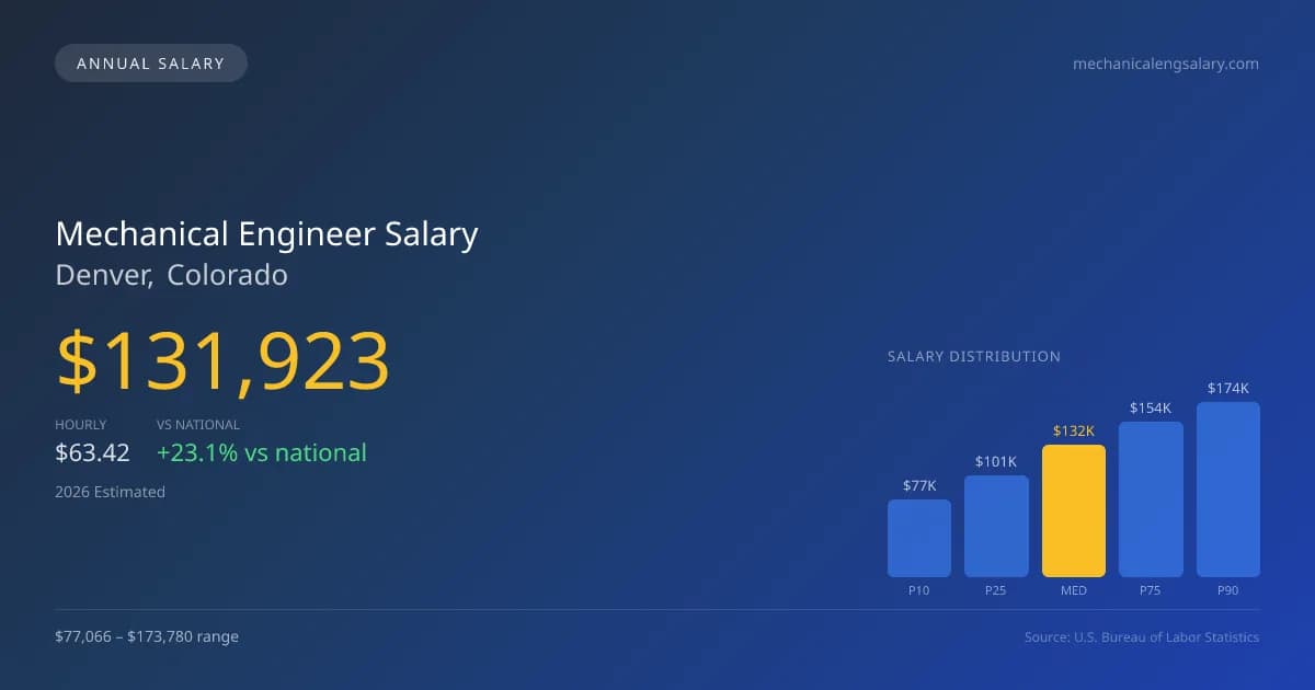 Mechanical Engineer Salary in Denver, CO — 2026 est., based on 2025 BLS