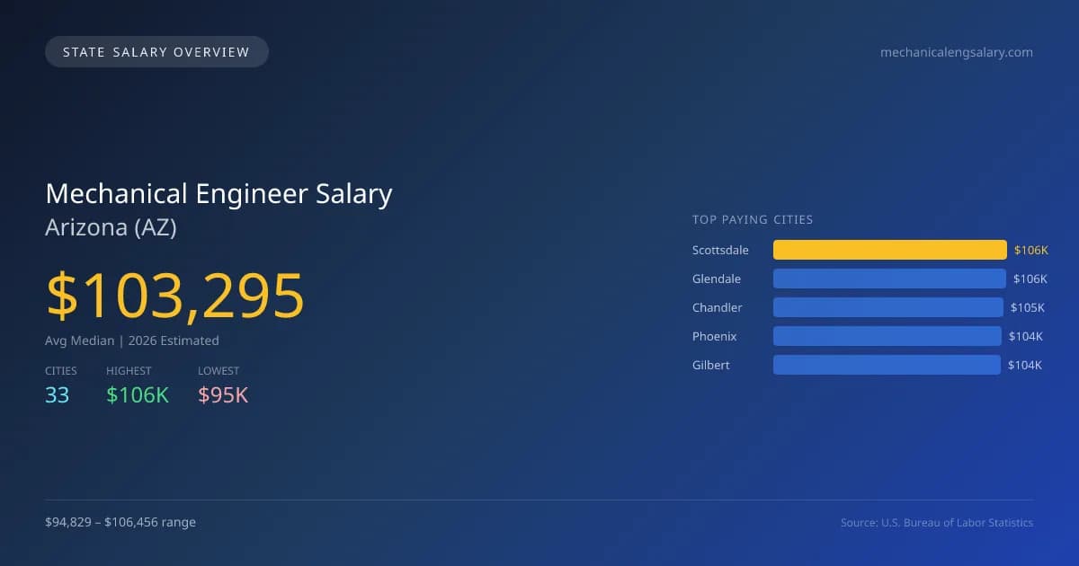 Mechanical Engineer Salary in Arizona - 2025 BLS Data Infographic