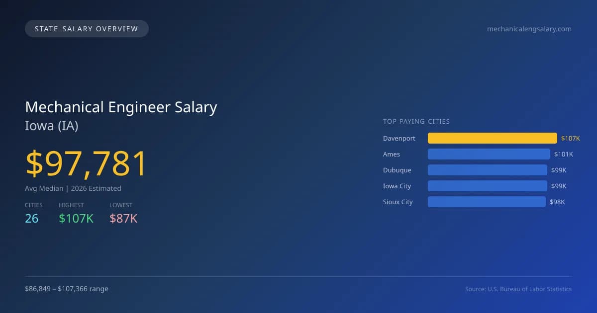 Mechanical Engineer Salary in Iowa - 2025 BLS Data Infographic