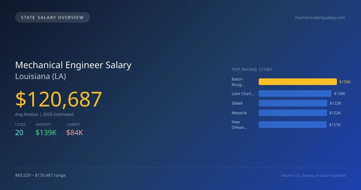 Mechanical Engineer Salary in Louisiana - 2025 BLS Data Infographic
