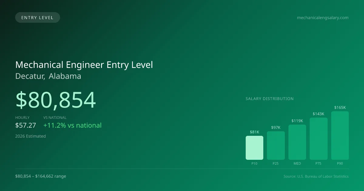 Mechanical Engineer Entry Level Salary in Decatur, AL — 2026 est., based on 2025 BLS