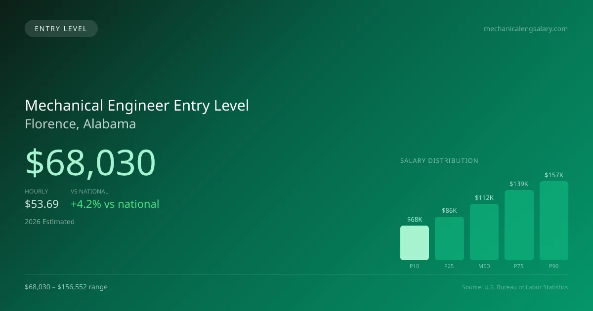 Mechanical Engineer Entry Level Salary in Florence, AL — 2026 est., based on 2025 BLS