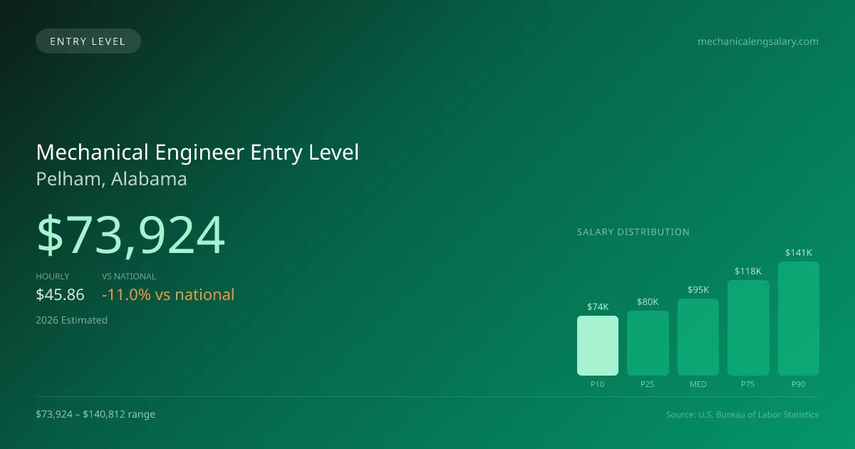 Mechanical Engineer Entry Level Salary in Pelham, AL — 2026 est., based on 2025 BLS