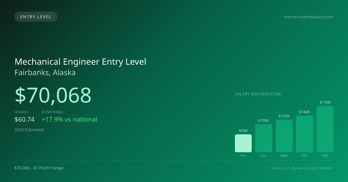 Mechanical Engineer Entry Level Salary in Fairbanks, AK — 2026 est., based on 2025 BLS