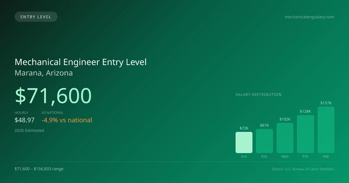 Mechanical Engineer Entry Level Salary in Marana, AZ — 2026 est., based on 2025 BLS