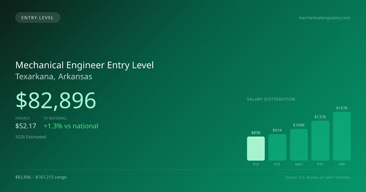 Mechanical Engineer Entry Level Salary in Texarkana, AR — 2026 est., based on 2025 BLS