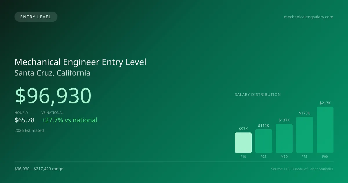 Mechanical Engineer Entry Level Salary in Santa Cruz, CA — 2026 est., based on 2025 BLS
