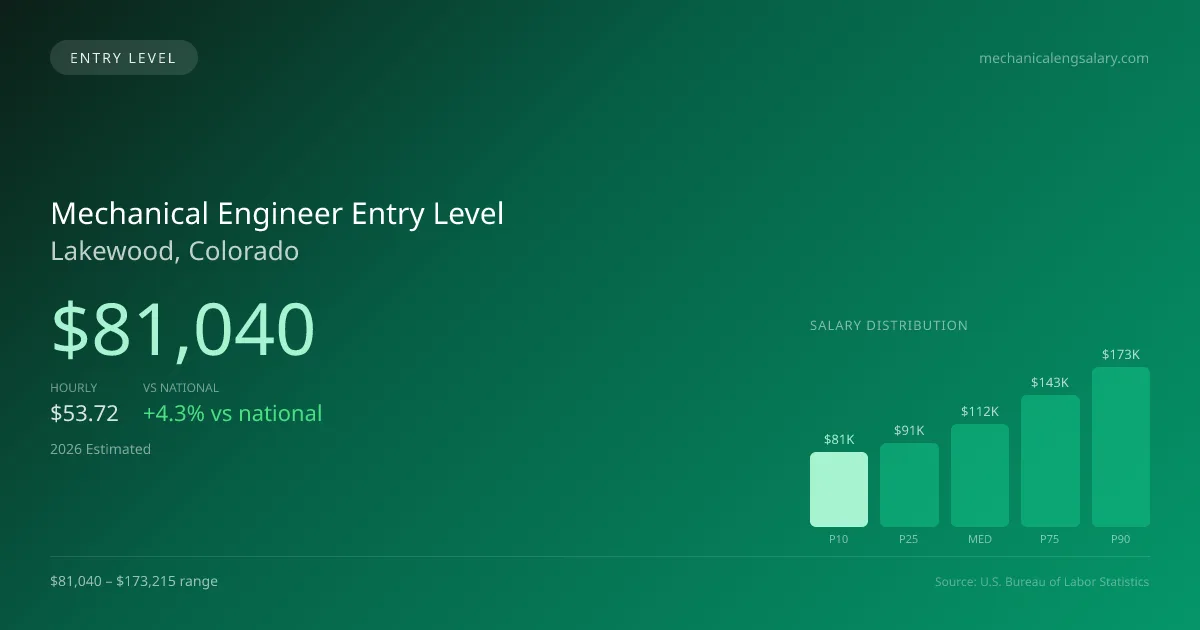 Mechanical Engineer Entry Level Salary in Lakewood, CO — 2026 est., based on 2025 BLS
