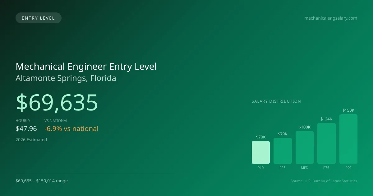 Mechanical Engineer Entry Level Salary in Altamonte Springs, FL — 2026 est., based on 2025 BLS