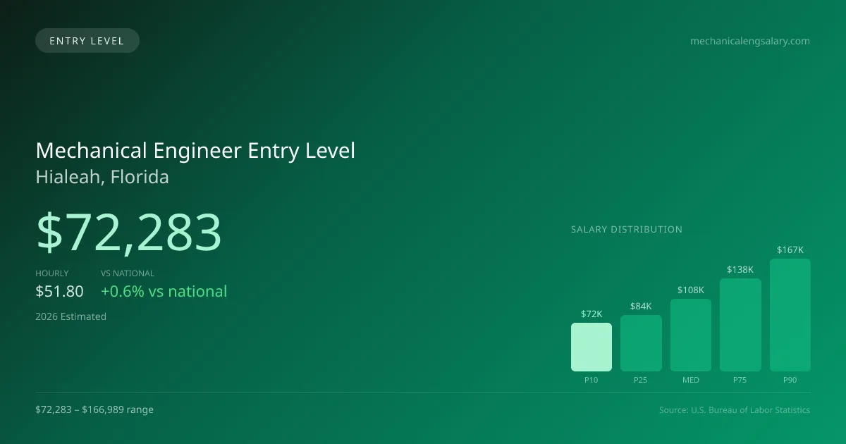 Mechanical Engineer Entry Level Salary in Hialeah, FL — 2026 est., based on 2025 BLS