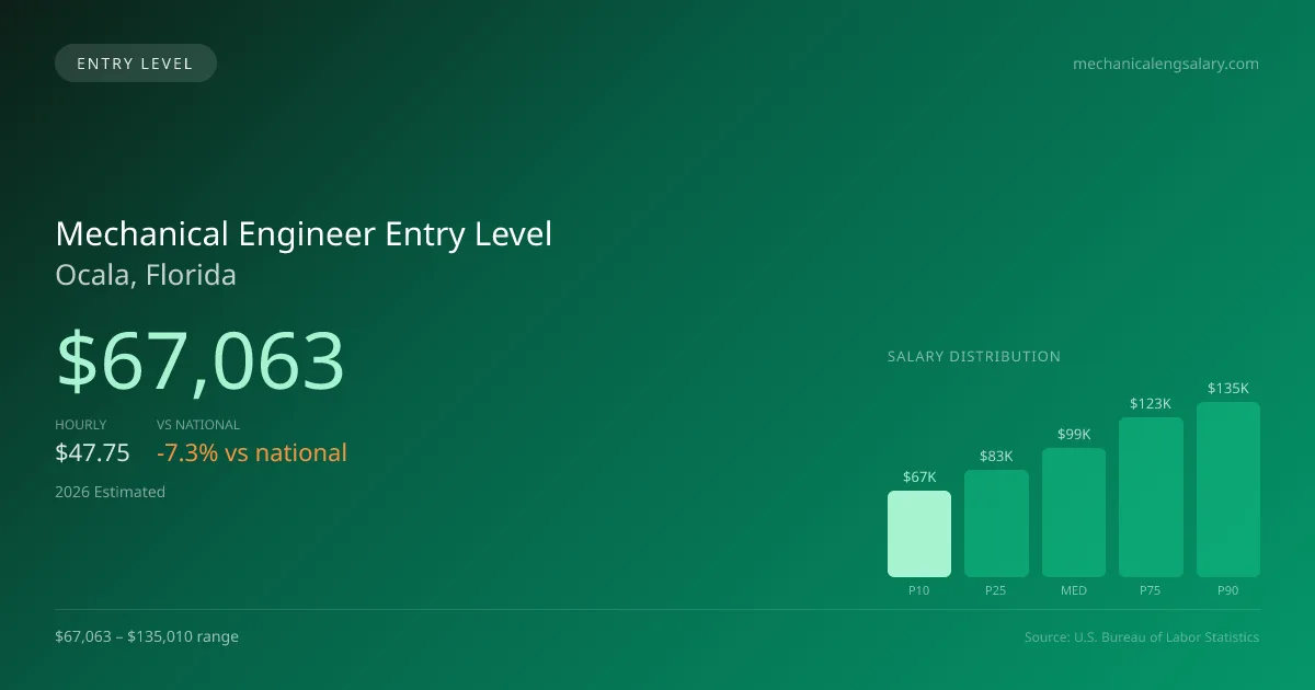 Mechanical Engineer Entry Level Salary in Ocala, FL — 2026 est., based on 2025 BLS