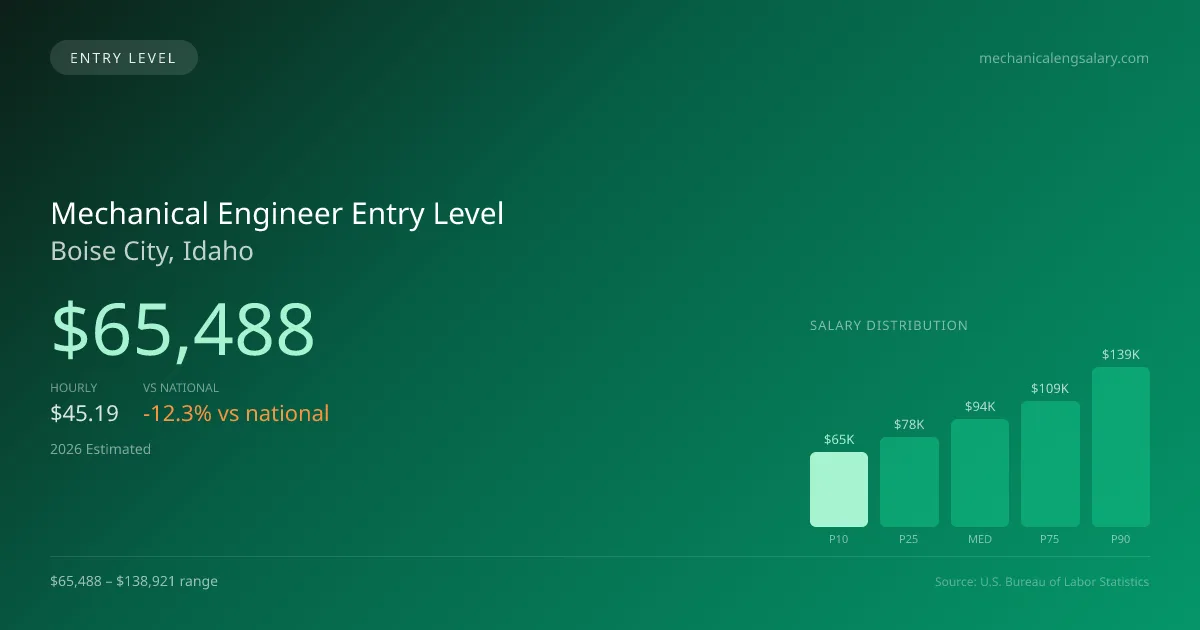 Mechanical Engineer Entry Level Salary in Boise City, ID — 2026 est., based on 2025 BLS