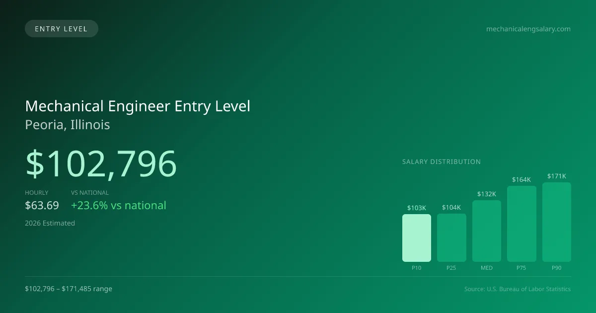 Mechanical Engineer Entry Level Salary in Peoria, IL — 2026 est., based on 2025 BLS