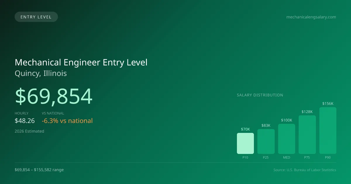 Mechanical Engineer Entry Level Salary in Quincy, IL — 2026 est., based on 2025 BLS