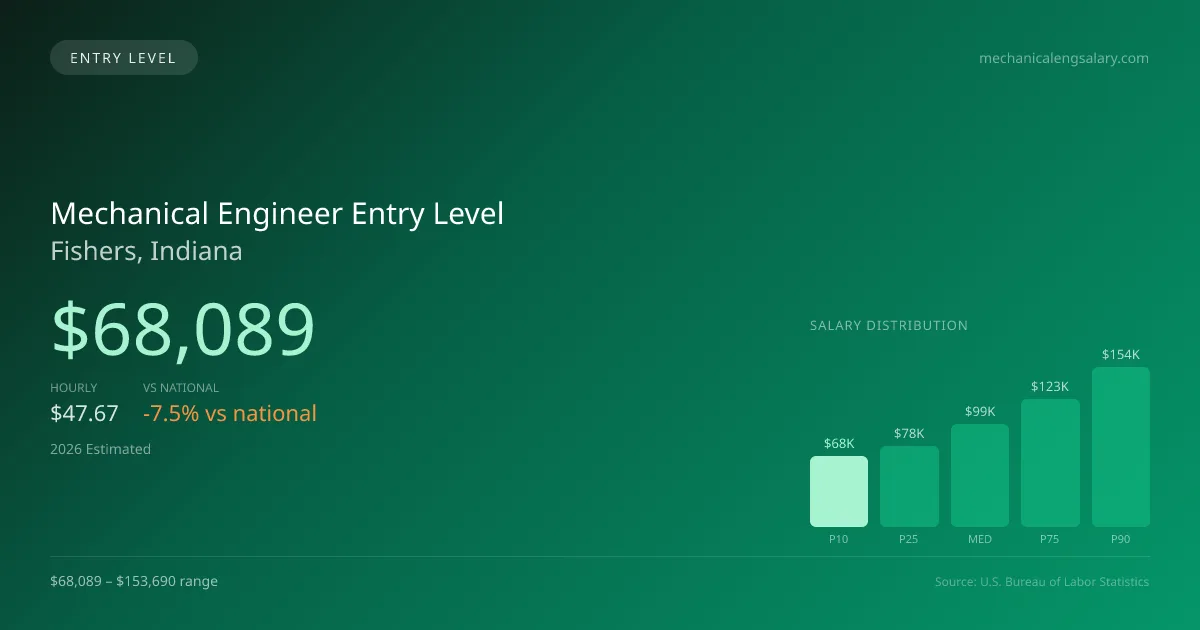 Mechanical Engineer Entry Level Salary in Fishers, IN — 2026 est., based on 2025 BLS