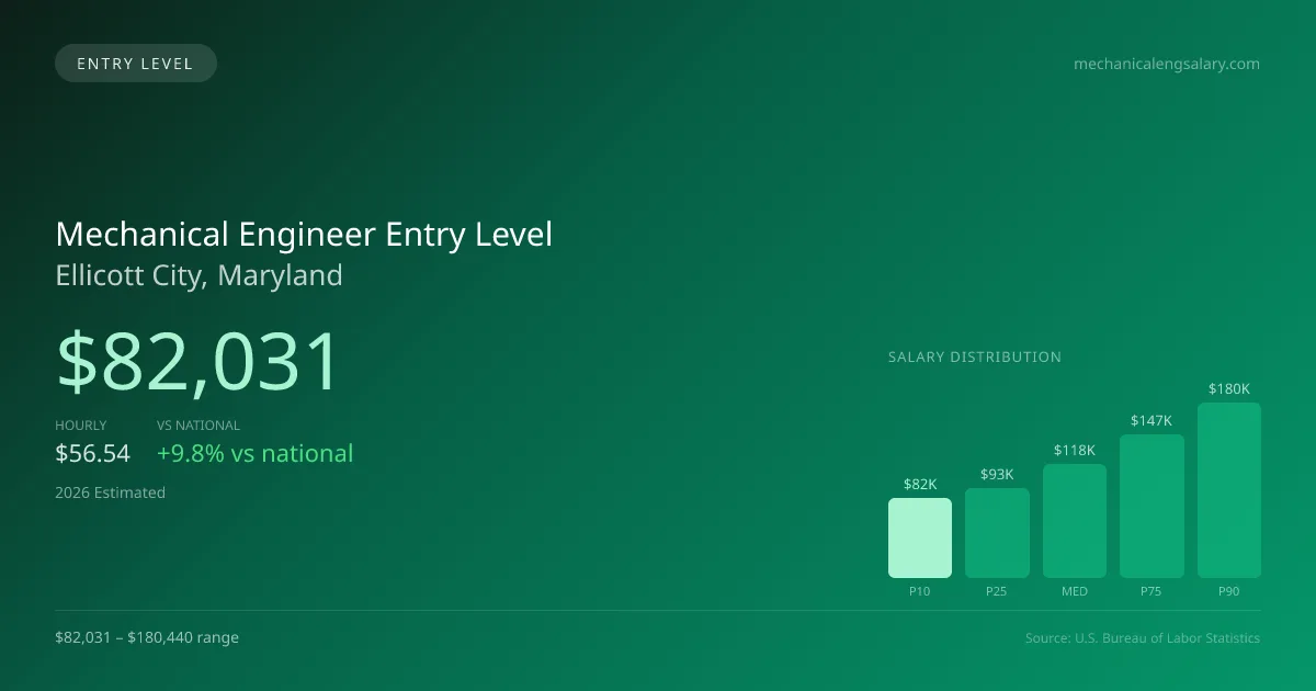 Mechanical Engineer Entry Level Salary in Ellicott City, MD — 2026 est., based on 2025 BLS