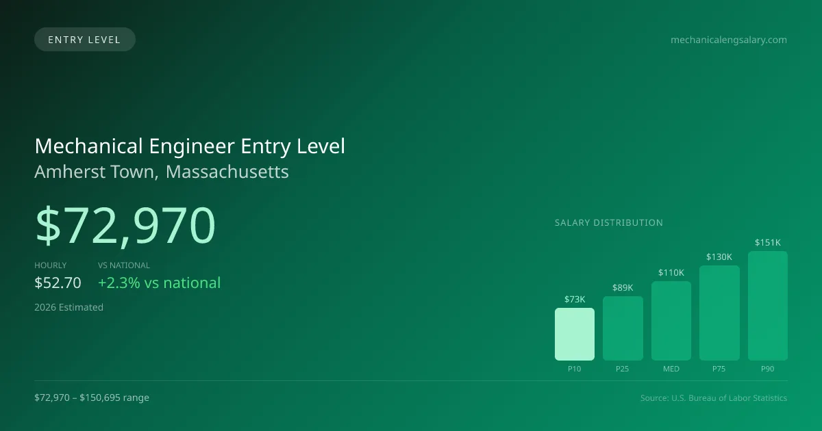 Mechanical Engineer Entry Level Salary in Amherst Town, MA — 2026 est., based on 2025 BLS