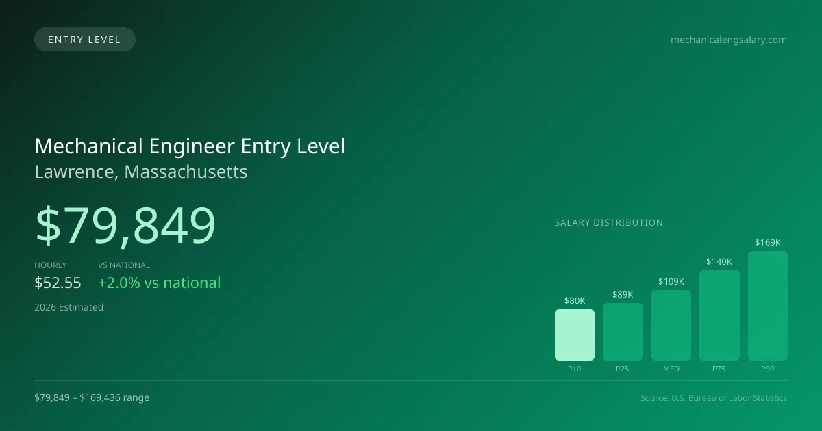 Mechanical Engineer Entry Level Salary in Lawrence, MA — 2026 est., based on 2025 BLS