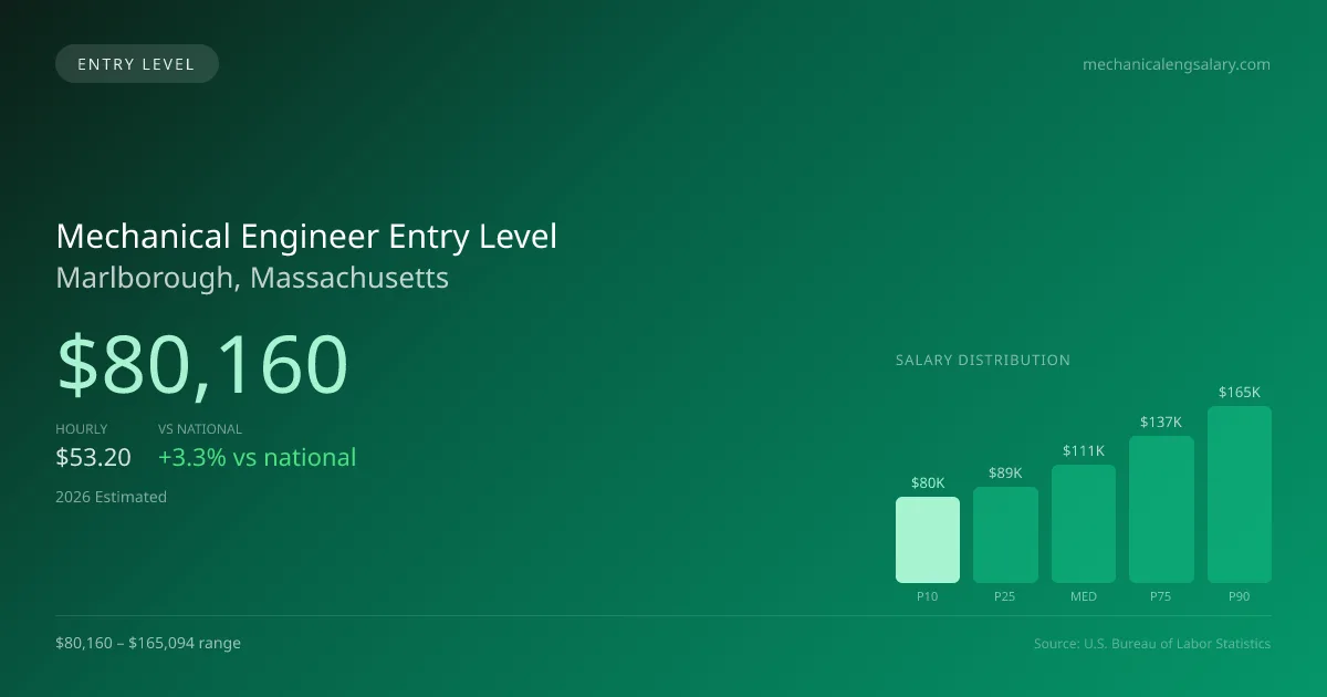 Mechanical Engineer Entry Level Salary in Marlborough, MA — 2026 est., based on 2025 BLS