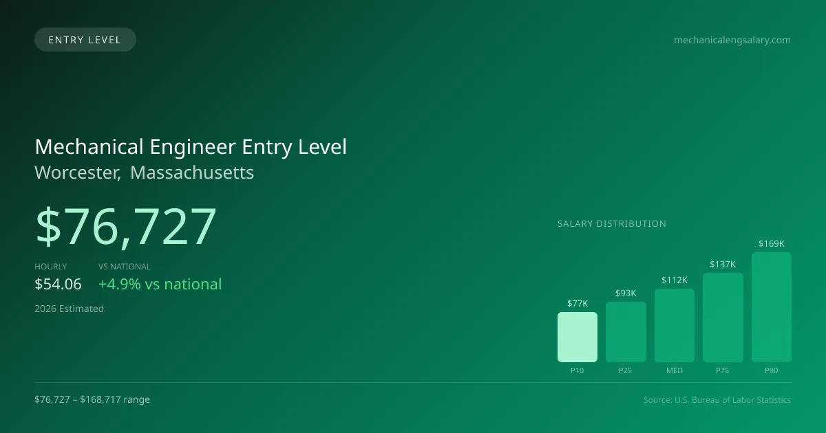 Mechanical Engineer Entry Level Salary in Worcester, MA — 2026 est., based on 2025 BLS