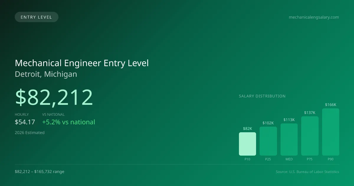 Mechanical Engineer Entry Level Salary in Detroit, MI — 2026 est., based on 2025 BLS