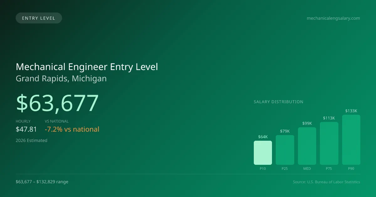 Mechanical Engineer Entry Level Salary in Grand Rapids, MI — 2026 est., based on 2025 BLS
