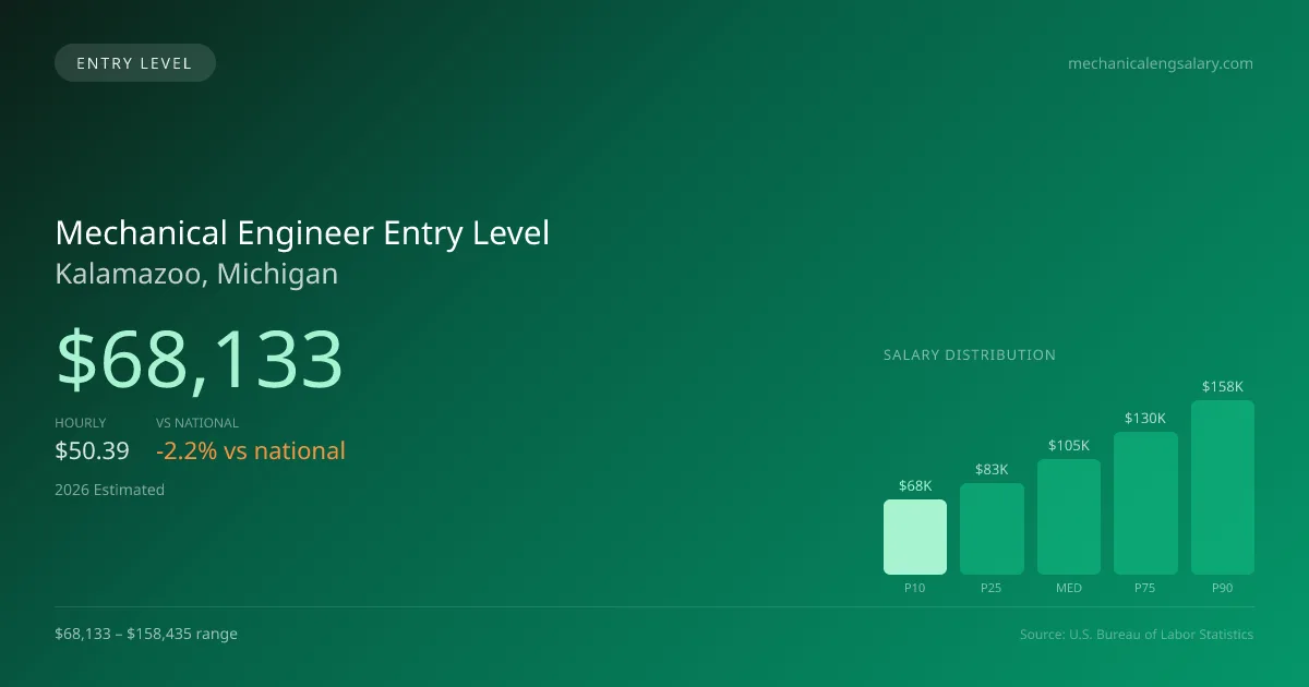 Mechanical Engineer Entry Level Salary in Kalamazoo, MI — 2026 est., based on 2025 BLS