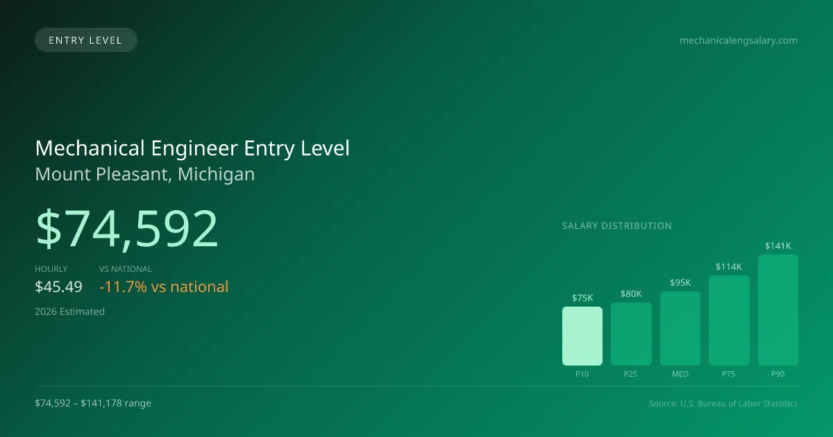 Mechanical Engineer Entry Level Salary in Mount Pleasant, MI — 2026 est., based on 2025 BLS