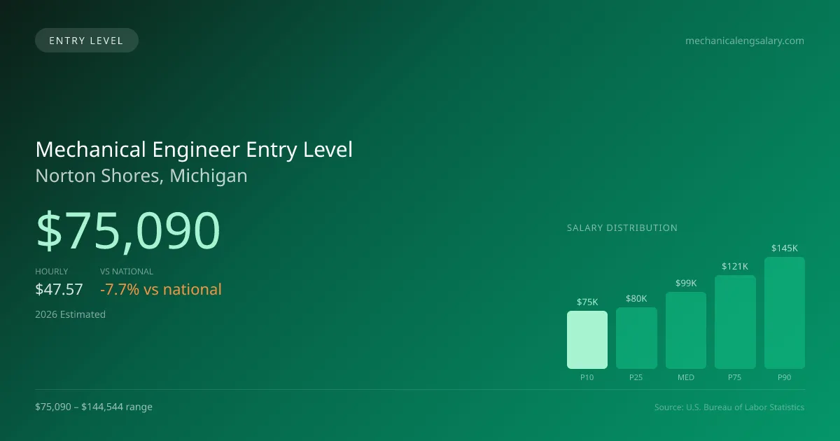 Mechanical Engineer Entry Level Salary in Norton Shores, MI — 2026 est., based on 2025 BLS