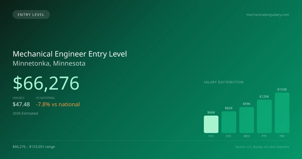 Mechanical Engineer Entry Level Salary in Minnetonka, MN — 2026 est., based on 2025 BLS