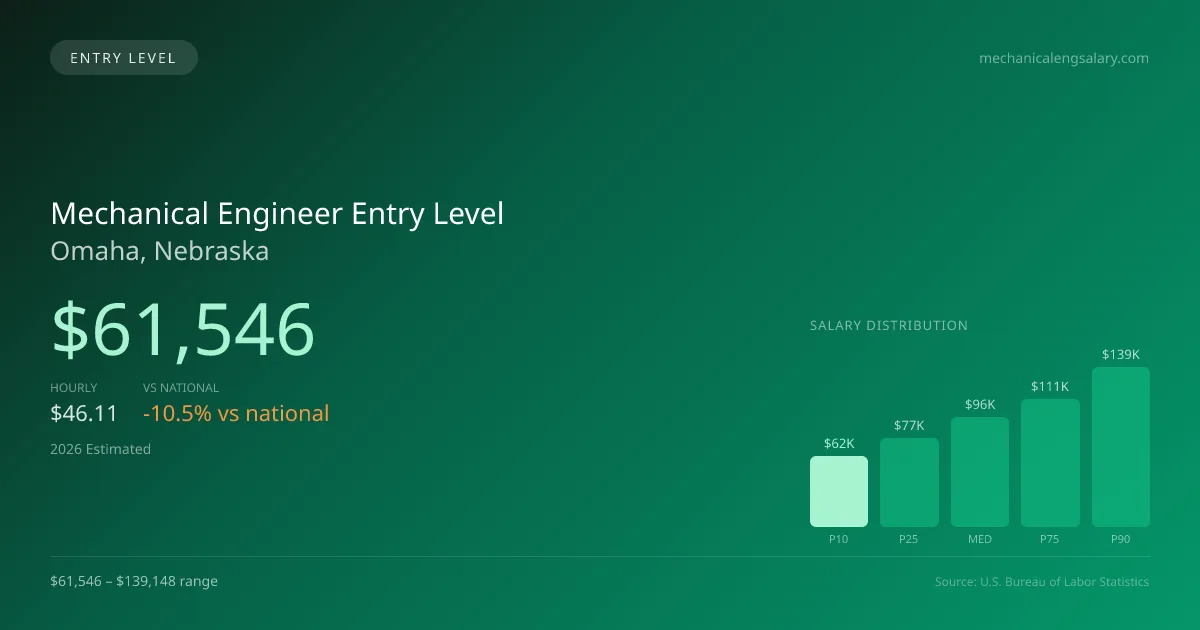 Mechanical Engineer Entry Level Salary in Omaha, NE — 2026 est., based on 2025 BLS