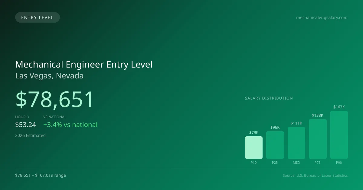 Mechanical Engineer Entry Level Salary in Las Vegas, NV — 2026 est., based on 2025 BLS