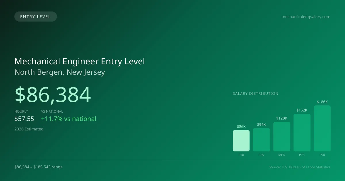 Mechanical Engineer Entry Level Salary in North Bergen, NJ — 2026 est., based on 2025 BLS