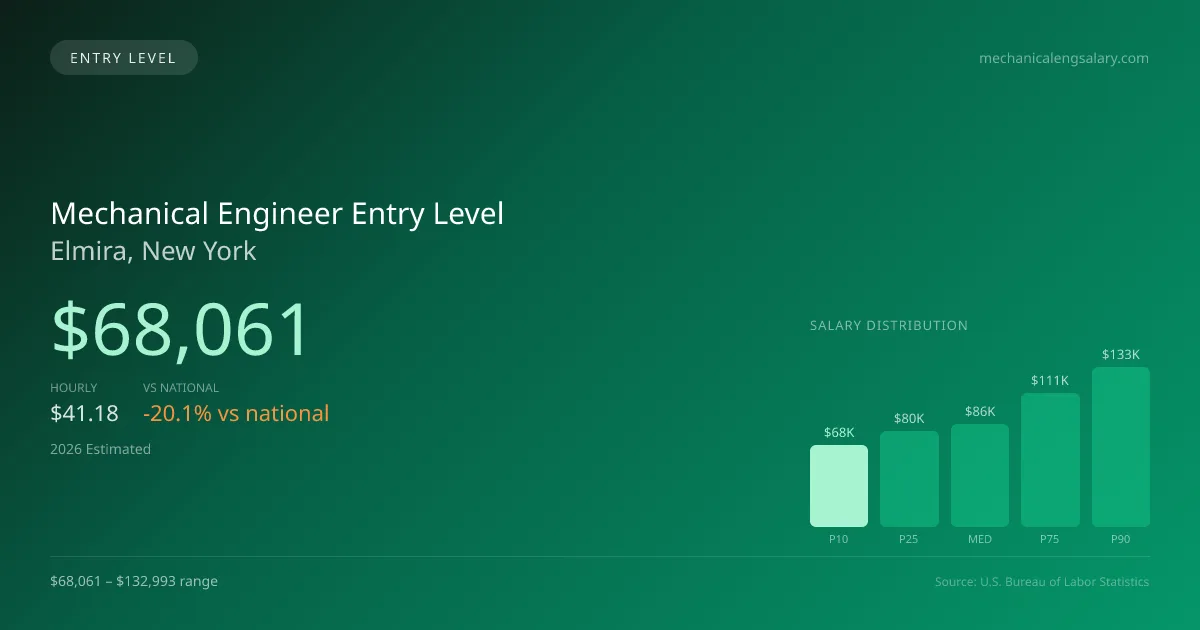 Mechanical Engineer Entry Level Salary in Elmira, NY — 2026 est., based on 2025 BLS