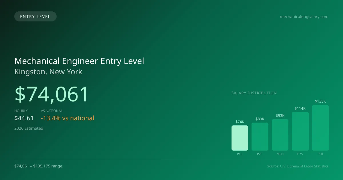 Mechanical Engineer Entry Level Salary in Kingston, NY — 2026 est., based on 2025 BLS