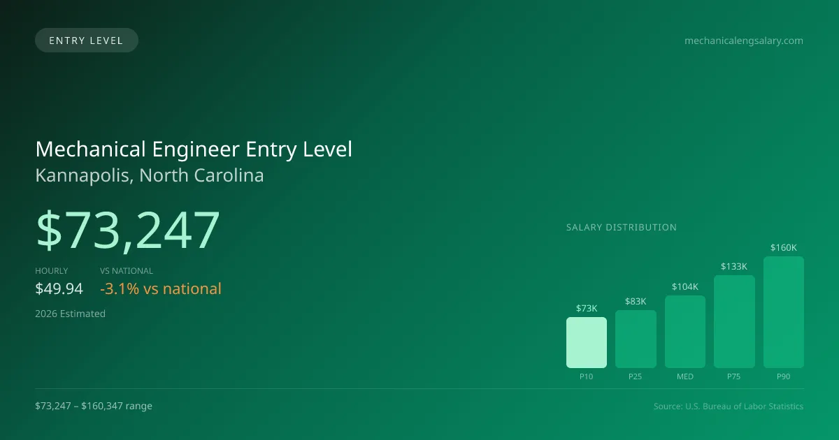 Mechanical Engineer Entry Level Salary in Kannapolis, NC — 2026 est., based on 2025 BLS