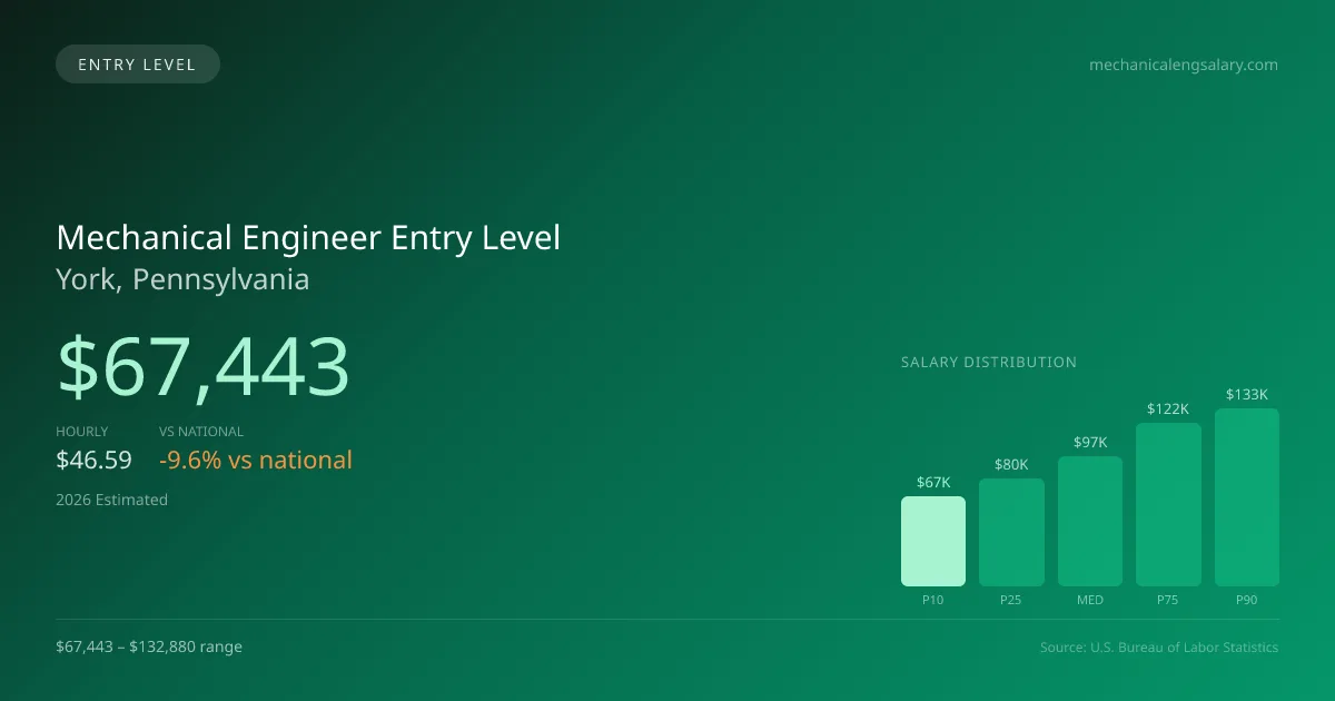 Mechanical Engineer Entry Level Salary in York, PA — 2026 est., based on 2025 BLS