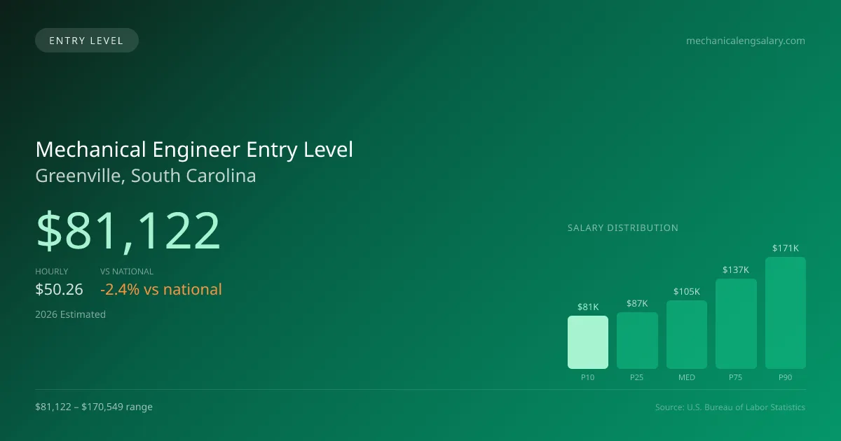 Mechanical Engineer Entry Level Salary in Greenville, SC — 2026 est., based on 2025 BLS
