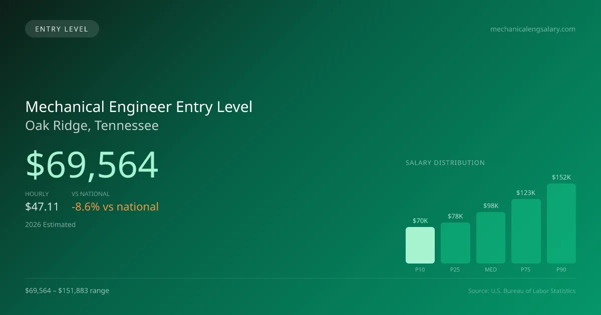 Mechanical Engineer Entry Level Salary in Oak Ridge, TN — 2026 est., based on 2025 BLS